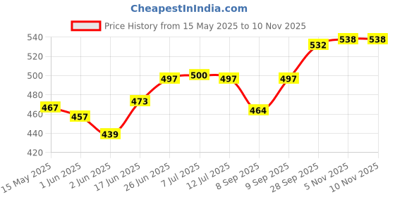 flipkart.com homecloud Microfiber 300 GSM Bath, Face, Hair, Hand Towel Set homecloud Price History Graph from 15 May 2025 to 10 Nov 2025