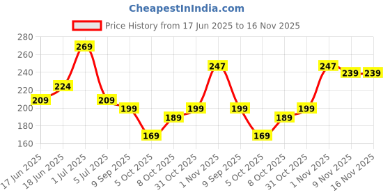 flipkart.com satisfyn Microfiber 300 GSM Bath, Hand, Sport Towel satisfyn Price History Graph from 17 Jun 2025 to 16 Nov 2025
