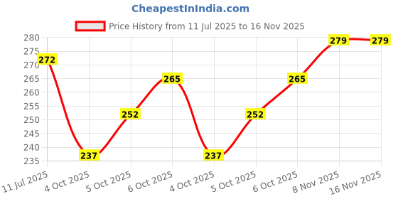 flipkart.com baby cuddle Microfiber 300 GSM Bath Towel baby cuddle Price History Graph from 11 Jul 2025 to 15 Nov 2025
