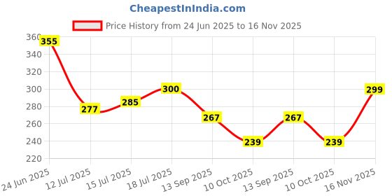 flipkart.com urbanleaf Microfiber 300 GSM Bath Towel urbanleaf Price History Graph from 24 Jun 2025 to 16 Nov 2025