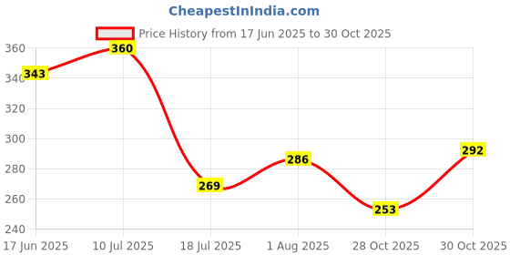 flipkart.com urbanleaf Microfiber 300 GSM Bath Towel urbanleaf Price History Graph from 17 Jun 2025 to 30 Oct 2025