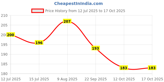 flipkart.com cotton bolls textiles Microfiber 300 GSM Bath Towel cotton bolls textiles Price History Graph from 12 Jul 2025 to 16 Oct 2025