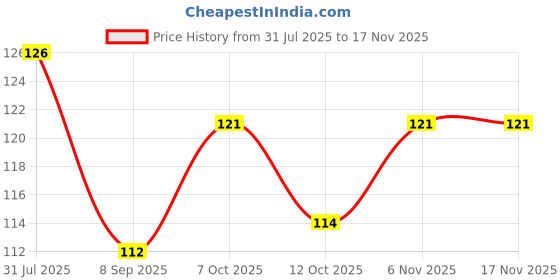 flipkart.com shegur's Microfiber 300 GSM Bath Towel shegur's Price History Graph from 31 Jul 2025 to 16 Nov 2025