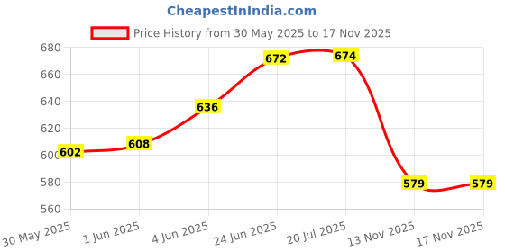 flipkart.com urbanleaf Microfiber 300 GSM Bath Towel Set urbanleaf Price History Graph from 30 May 2025 to 17 Nov 2025