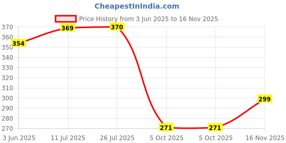 flipkart.com urbanleaf Microfiber 300 GSM Bath Towel Set urbanleaf Price History Graph from 3 Jun 2025 to 16 Nov 2025
