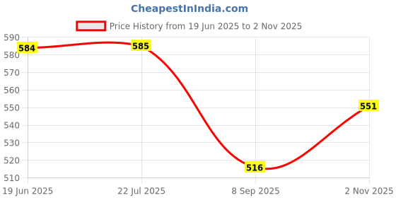 flipkart.com brandonn Microfiber 300 GSM Bath Towel Set brandonn Price History Graph from 19 Jun 2025 to 2 Nov 2025