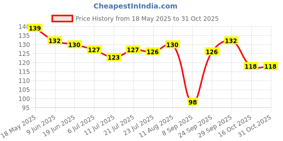 flipkart.com youngman Microfiber 300 GSM Beach, Bath, Sport Towel youngman Price History Graph from 18 May 2025 to 30 Oct 2025
