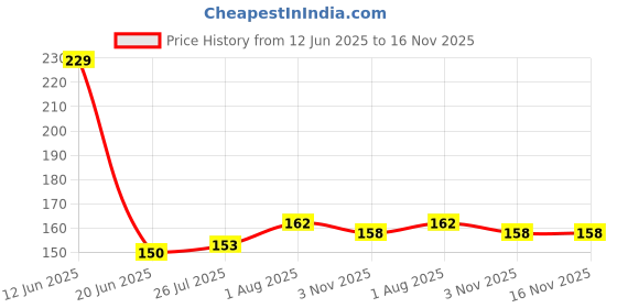 flipkart.com zuru bunch Microfiber 300 GSM Beach, Bath, Sport Towel zuru bunch Price History Graph from 12 Jun 2025 to 16 Nov 2025