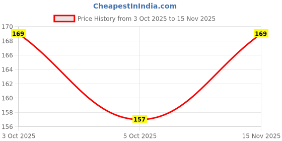 flipkart.com tulua Microfiber 300 GSM Beach, Bath, Sport Towel tulua Price History Graph from 3 Oct 2025 to 15 Nov 2025