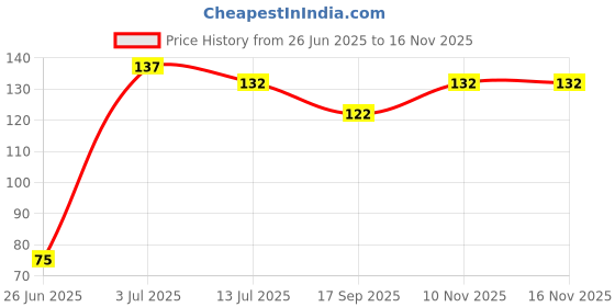 flipkart.com adiyal Microfiber 300 GSM Face Towel Set adiyal Price History Graph from 26 Jun 2025 to 16 Nov 2025
