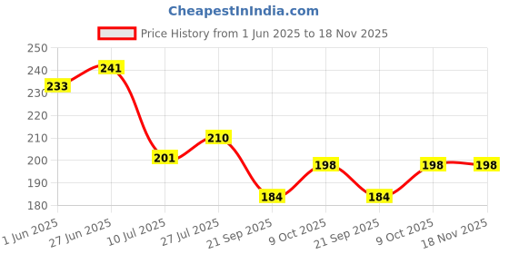 flipkart.com shegur's Microfiber 300 GSM Hair, Face, Beach, Bath Towel shegur's Price History Graph from 1 Jun 2025 to 17 Nov 2025
