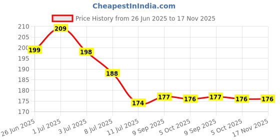 flipkart.com ad collection Microfiber 300 GSM Hand Towel Set ad collection Price History Graph from 26 Jun 2025 to 16 Nov 2025