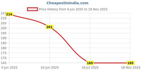 flipkart.com atipriya Microfiber 300 GSM Hand Towel Set atipriya Price History Graph from 4 Jun 2025 to 17 Nov 2025