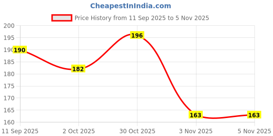 flipkart.com washaway Microfiber 300 GSM Hand Towel Set Multicolor Cloth Napkins washaway Price History Graph from 11 Sep 2025 to 3 Nov 2025