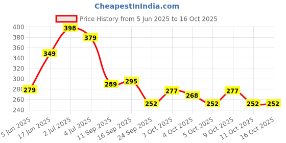 flipkart.com fezora Microfiber 320 GSM Bath, Sport, Beach Towel fezora Price History Graph from 5 Jun 2025 to 16 Oct 2025