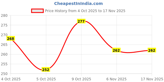 flipkart.com fezora Microfiber 320 GSM Bath, Sport, Beach Towel fezora Price History Graph from 4 Oct 2025 to 16 Nov 2025
