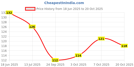 flipkart.com radhatex Microfiber 320 GSM Beach, Bath, Sport Towel radhatex Price History Graph from 18 Jun 2025 to 20 Oct 2025