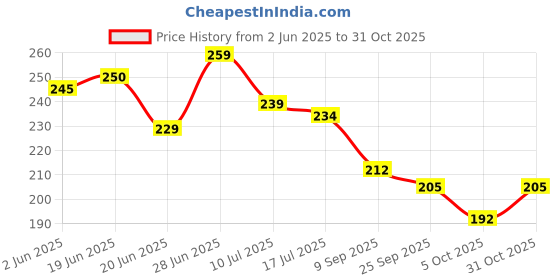 flipkart.com cotton bolls textiles Microfiber 340 GSM Bath Towel cotton bolls textiles Price History Graph from 2 Jun 2025 to 31 Oct 2025