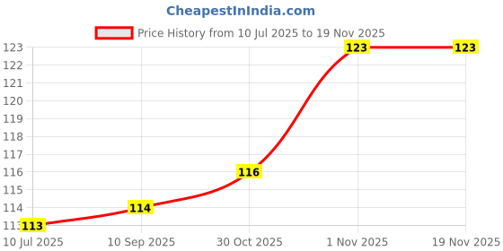 flipkart.com cira home Microfiber 350 GSM Bath, Beach, Face, Hair, Sport Towel cira home Price History Graph from 10 Jul 2025 to 18 Nov 2025