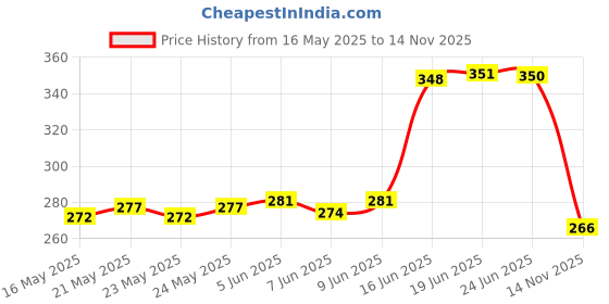 flipkart.com maxoshine Microfiber 350 GSM Bath Towel maxoshine Price History Graph from 16 May 2025 to 14 Nov 2025