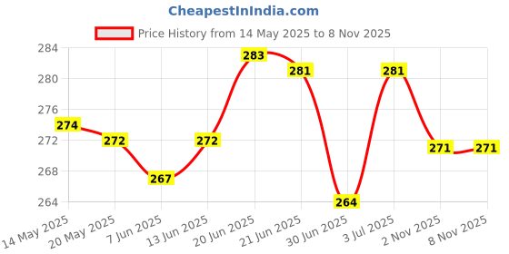 flipkart.com maxoshine Microfiber 350 GSM Bath Towel maxoshine Price History Graph from 14 May 2025 to 7 Nov 2025
