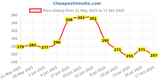flipkart.com maxoshine Microfiber 350 GSM Bath Towel maxoshine Price History Graph from 21 May 2025 to 17 Oct 2025