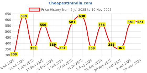 flipkart.com iota Microfiber 350 GSM Bath Towel iota Price History Graph from 2 Jul 2025 to 18 Nov 2025