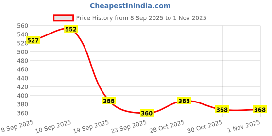 flipkart.com iota Microfiber 350 GSM Bath Towel Set iota Price History Graph from 8 Sep 2025 to 31 Oct 2025