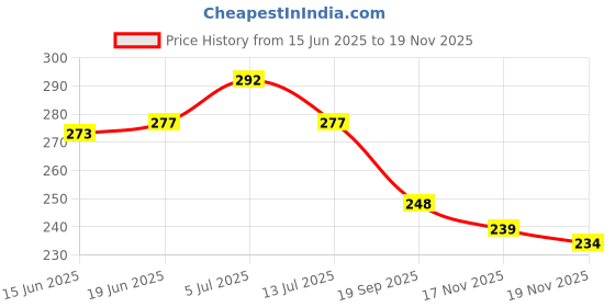 flipkart.com yellow weaves Microfiber 350 GSM Hand, Face, Sport Towel Set yellow weaves Price History Graph from 15 Jun 2025 to 17 Nov 2025