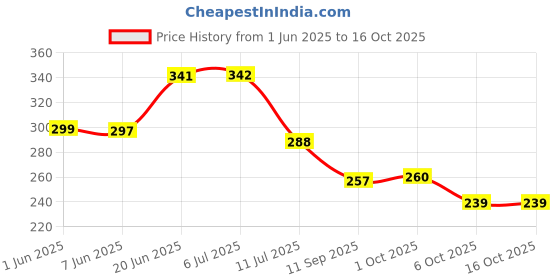 flipkart.com yellow weaves Microfiber 350 GSM Hand, Face Towel Set yellow weaves Price History Graph from 1 Jun 2025 to 15 Oct 2025