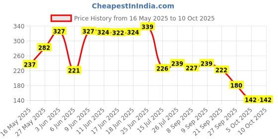 flipkart.com brandonn Microfiber 360 GSM Bath Towel brandonn Price History Graph from 16 May 2025 to 10 Oct 2025