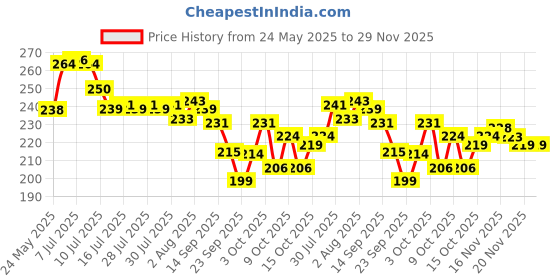 flipkart.com brandonn Microfiber 360 GSM Bath Towel brandonn Price History Graph from 24 May 2025 to 29 Nov 2025