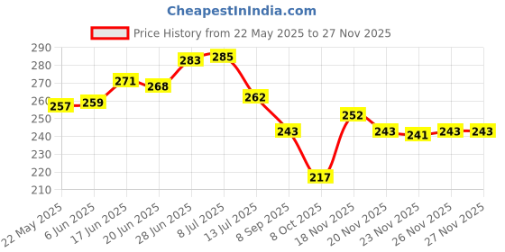 flipkart.com brandonn Microfiber 360 GSM Bath Towel brandonn Price History Graph from 22 May 2025 to 23 Nov 2025