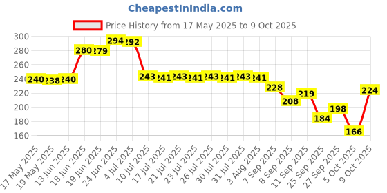 flipkart.com brandonn Microfiber 360 GSM Bath Towel brandonn Price History Graph from 17 May 2025 to 9 Oct 2025