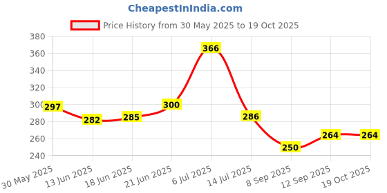 flipkart.com swissberry Microfiber 360 GSM Bath Towel swissberry Price History Graph from 30 May 2025 to 19 Oct 2025