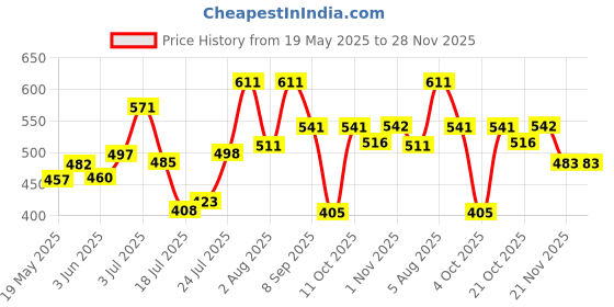 flipkart.com swissberry Microfiber 360 GSM Bath Towel swissberry Price History Graph from 19 May 2025 to 28 Nov 2025