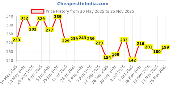 flipkart.com brandonn Microfiber 360 GSM Bath Towel brandonn Price History Graph from 20 May 2025 to 25 Nov 2025