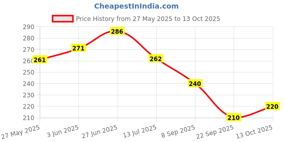 flipkart.com brandonn Microfiber 360 GSM Bath Towel brandonn Price History Graph from 27 May 2025 to 13 Oct 2025