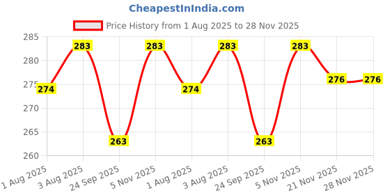 flipkart.com swissberry Microfiber 360 GSM Bath Towel swissberry Price History Graph from 1 Aug 2025 to 28 Nov 2025