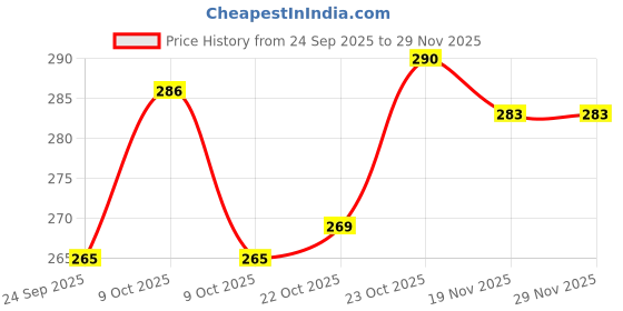 flipkart.com swissberry Microfiber 360 GSM Bath Towel swissberry Price History Graph from 24 Sep 2025 to 28 Nov 2025
