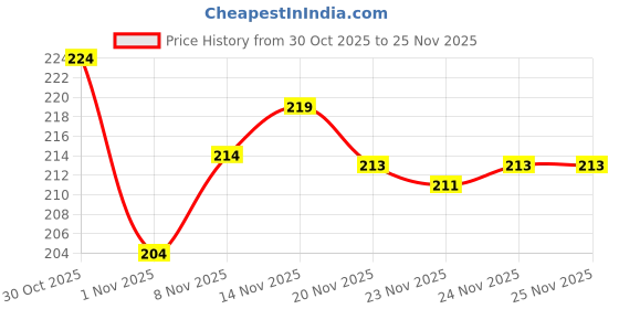flipkart.com brandonn Microfiber 360 GSM Bath Towel brandonn Price History Graph from 30 Oct 2025 to 25 Nov 2025