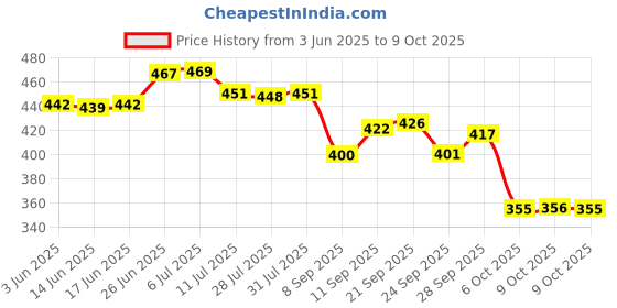 flipkart.com brandonn Microfiber 360 GSM Beach Towel brandonn Price History Graph from 3 Jun 2025 to 9 Oct 2025