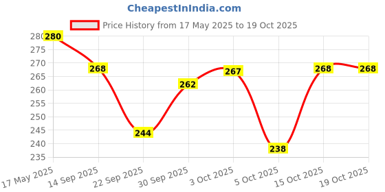 flipkart.com brandonn Microfiber 360 GSM Beach Towel brandonn Price History Graph from 17 May 2025 to 17 Oct 2025