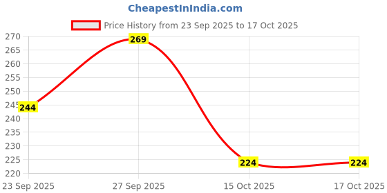 flipkart.com brandonn Microfiber 360 GSM Beach Towel brandonn Price History Graph from 23 Sep 2025 to 16 Oct 2025