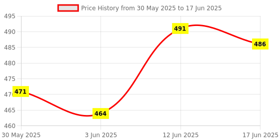 flipkart.com softspun Microfiber (4 LAYER) Baby Diaper Insert Pads softspun Price History Graph from 30 May 2025 to 17 Jun 2025