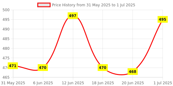 flipkart.com softspun Microfiber (4 LAYER) Baby Diaper Insert Pads softspun Price History Graph from 31 May 2025 to 1 Jul 2025
