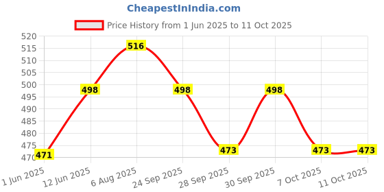 flipkart.com softspun Microfiber (4 LAYER) Baby Diaper Insert Pads softspun Price History Graph from 1 Jun 2025 to 11 Oct 2025