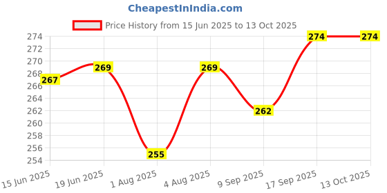 flipkart.com ineffable Microfiber 4 Layer Baby Diaper Inserts ineffable Price History Graph from 15 Jun 2025 to 12 Oct 2025