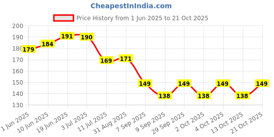 flipkart.com adiyal Microfiber 400 GSM Bath, Beach, Face, Hair, Hand, Sport Towel Set adiyal Price History Graph from 1 Jun 2025 to 21 Oct 2025