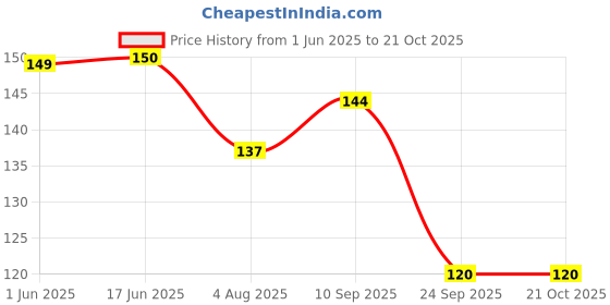 flipkart.com adiyal Microfiber 400 GSM Bath, Beach, Face, Hair, Sport Towel Set adiyal Price History Graph from 1 Jun 2025 to 20 Oct 2025